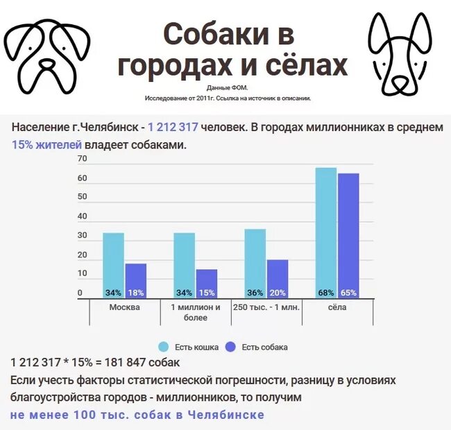 Статистика нападений собак. Статистика бездомных собак в России. Статистика количества собак в России. Численность бездомных животных. Бездомные животные статистика в России.