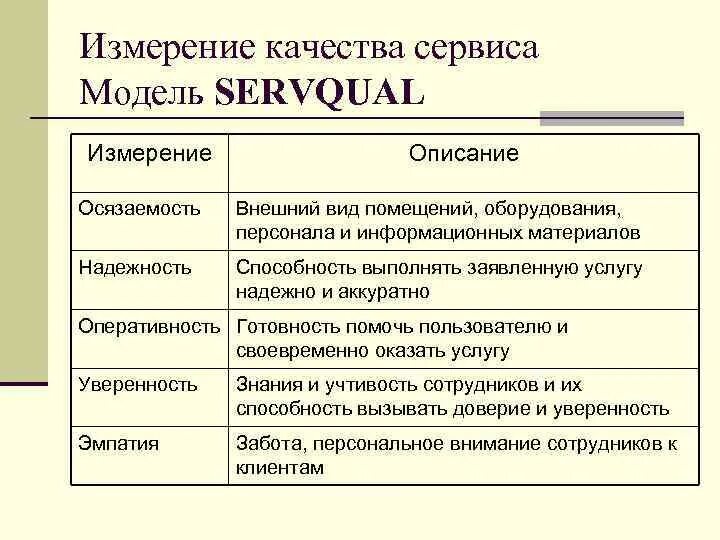 Концепция SERVQUAL. Модель SERVQUAL. Модель SERVQUAL для оценки качества. Методика оценки SERVQUAL. Управления качеством сервиса