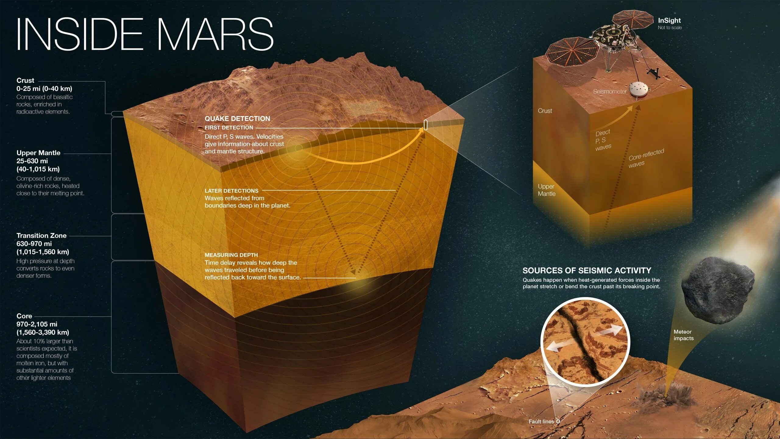 Марсианский зонд. Инсайт Марс. Слои Марса. Исследования НАСА. Инсайт НАСА.