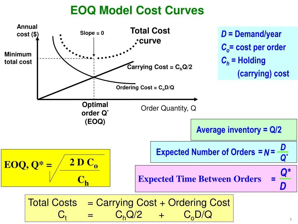 Orders quantity. Модель EOQ формула. Модель EOQ – economic order Quantity. Cost модель. Economic order Quantity.