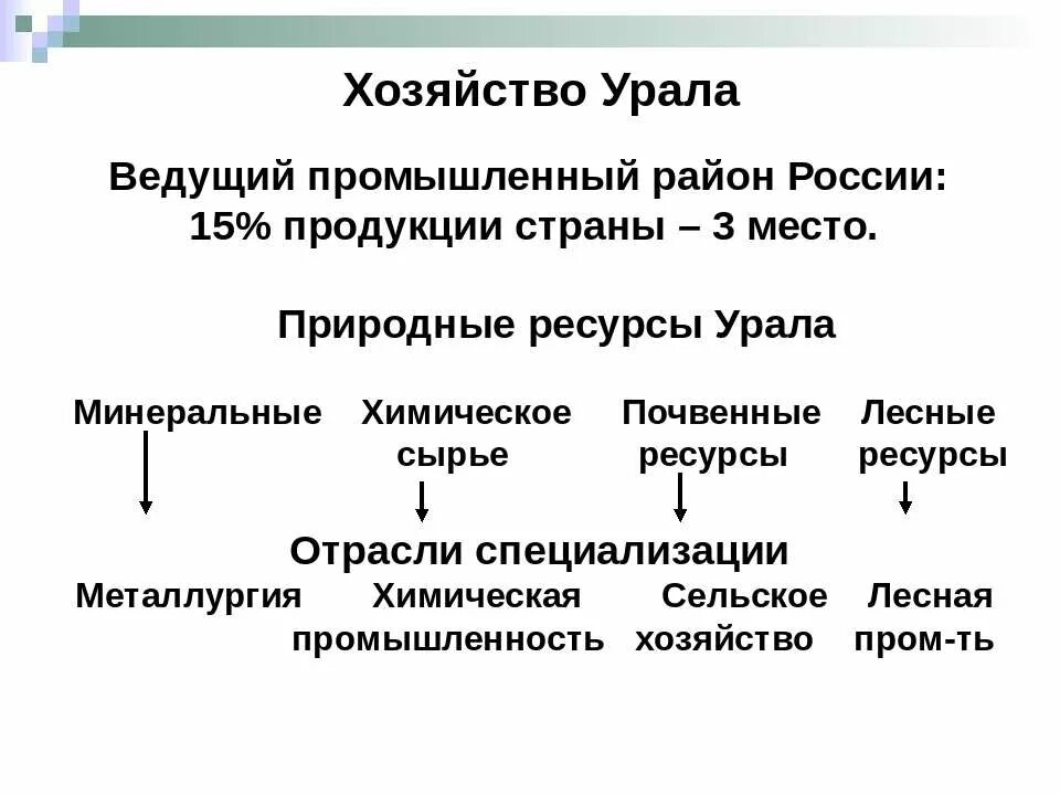 Продукция урала география. Сельское хозяйство урала 9 класс география. Промышленные центры урала таблица. Урал презентация 9 класс. Хозяйство урала 9 класс география.