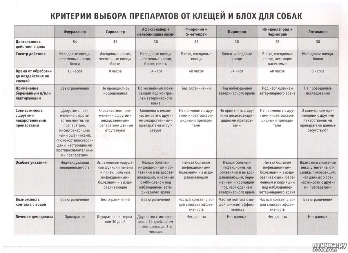 Mdr1 у собак. Сравнение препаратов от клещей для собак. Таблица препаратов для собак. Таблица препаратов от клещей для собак. Таблица совместимости препаратов от клещей и блох для собак.