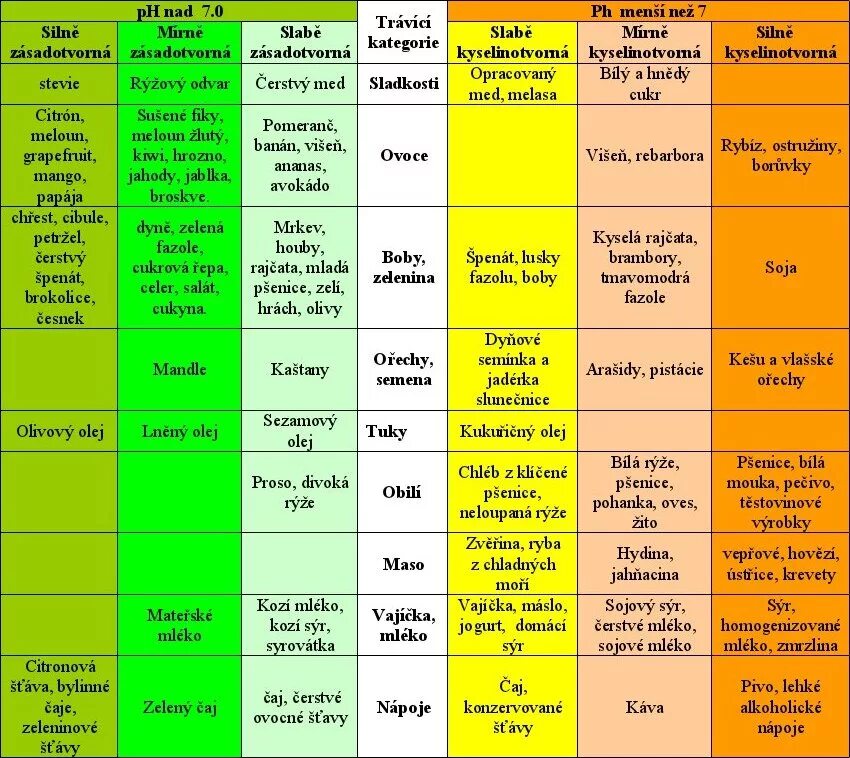 PH продуктов питания таблица. Таблица защелачивающих продуктов питания. PH овощей и фруктов таблица. Щелочные продукты. Кислотность организма продукты