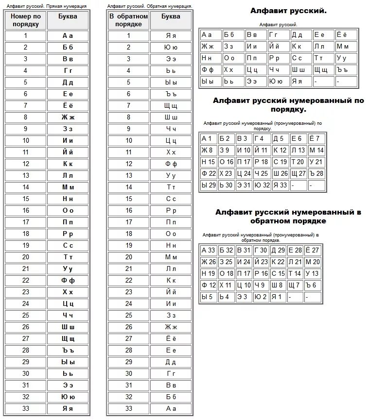 Порядковый номер какая буква. Алфавит по порядку с нумерацией. Алфавит русский буквы по порядку таблица. Алфавит русский с номерами букв в таблице. Русский алфавит с нумерацией букв.