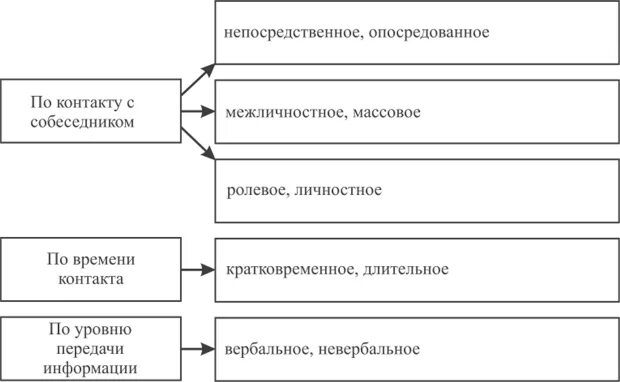 Опосредованные виды общения. Непосредственное общение примеры. Опосредованный вид общения. Виды общения непосредственное и опосредованное. Виды общения непосредованное.