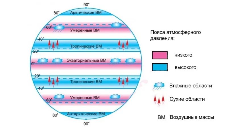 Схема распределения основных типов воздушных масс. Атмосферное давление воздушные массы пояса. Схема поясов низкого и высокого давления. Климатический пояс пояс атмосферного давления.