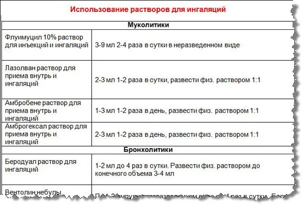 Ингаляция физраствором при насморке дозировка. Ингаляция с беродуалом и физраствором пропорции для детей. сколько нужно физраствора для ингаляции взрослому для ингаляции. растворы для ингаляторов соотношения. количество физраствора для ингаляций взрослым дозировка.