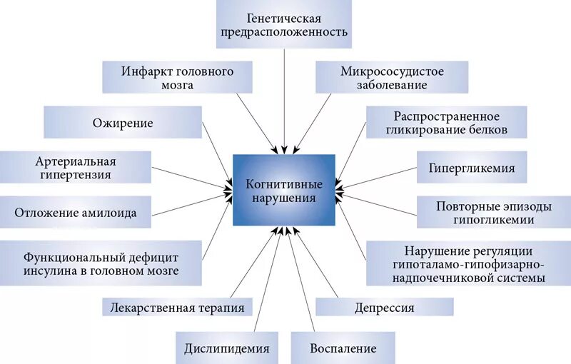 Когнитивные расстройства. Причины когнитивных нарушений. Типы когнитивных нарушений. Виды когнитивных расстройств. Когнитивное расстройство что это простыми