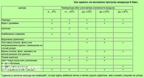 Сколько можно гулять с ребенком весной