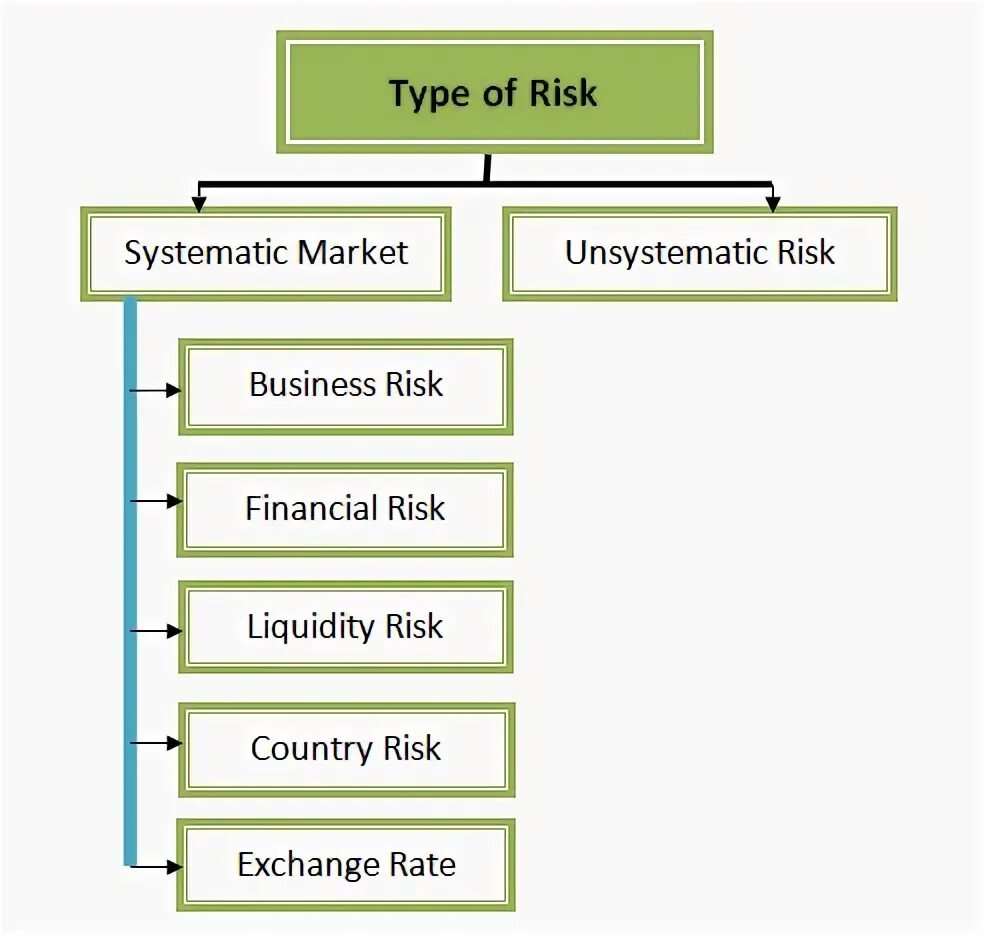 Types of risks. Systematic risk. Types of unsystematic risk. Risk Management Types.