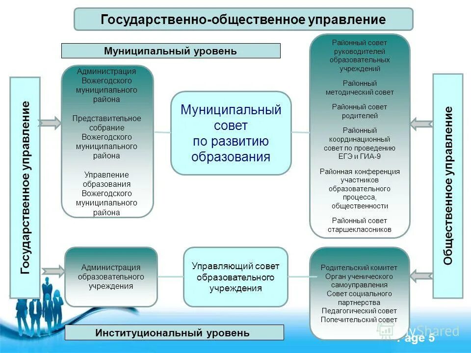 Общественные организации в управлении образованием