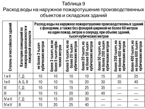 Пожарные нормы рф. Таблица расходов воды на внутреннее пожаротушение. Таблицы пожаротушения в зданиях. Требуемый расход на нужды пожаротушения таблица. Нормы расхода воды на внутреннее пожаротушение зданий.