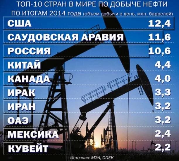 Добыча нефти где