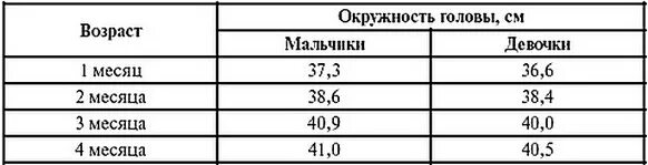 Окружность головы в 5. Окружность головы в 3 года у мальчика. Окружность головы в 2 года у мальчиков. Окружность головы ребенка в 3 года. Окружность головы ребенка по месяцам.