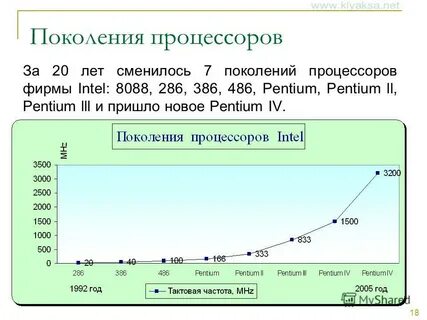 График процессоров