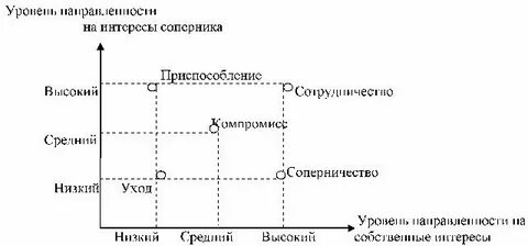 Стратегия томаса килмана