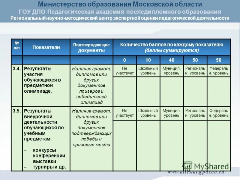 Программа последипломного обучения. Образование Московской области. Журнал последипломное образование. Области аттестации таблица.