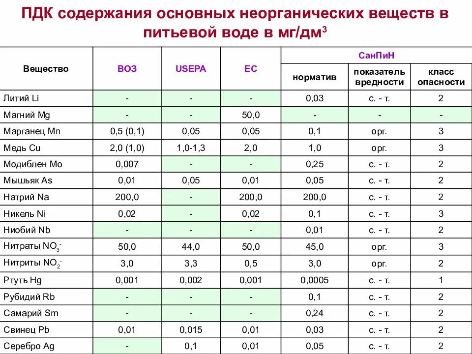 Содержание фторидов в питьевой воде. ПДК никель питьевая вода. ПДК цинка в питьевой воде. ПДК минерализация в питьевой воде. ПДК исследования питьевой воды.