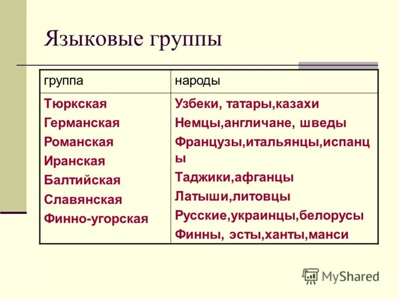 Языковые группы языков. Языковые группы. Тюрксая Языкова ягруппа. Языковые группы и народы. К славянской языковой группе народов относятся.