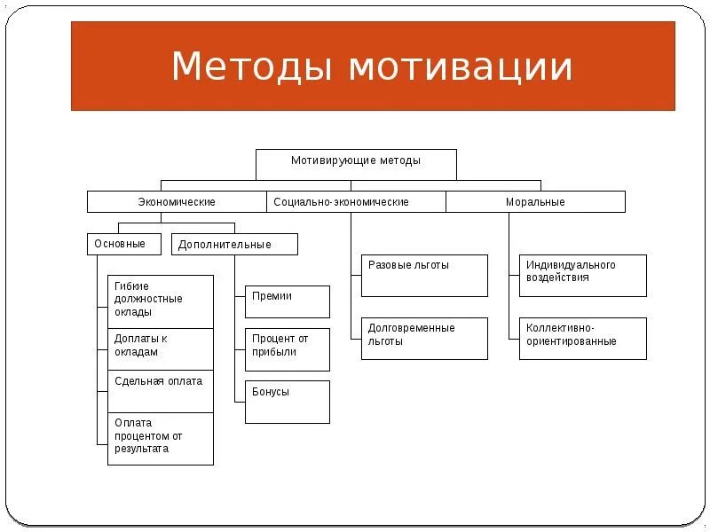 Методы мотивации примеры. Схема методов мотивации персонала. Схема мотивации персонала на предприятии. Классификация методов мотивации персонала. Способы мотивации персонала в организации.