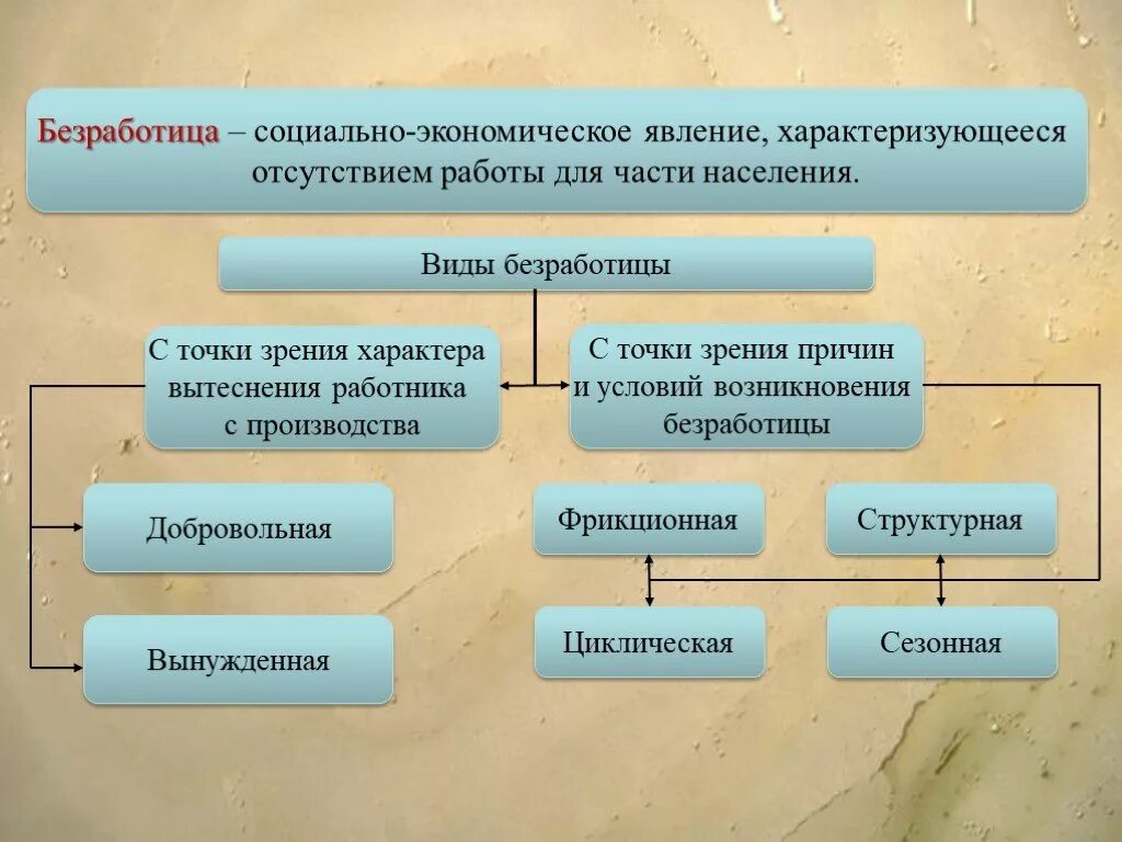 Социально экономические явления. Виды социально экономических явлений. Социальные экономические явления. Социально-экономические явления примеры. Основные социально экономические явления