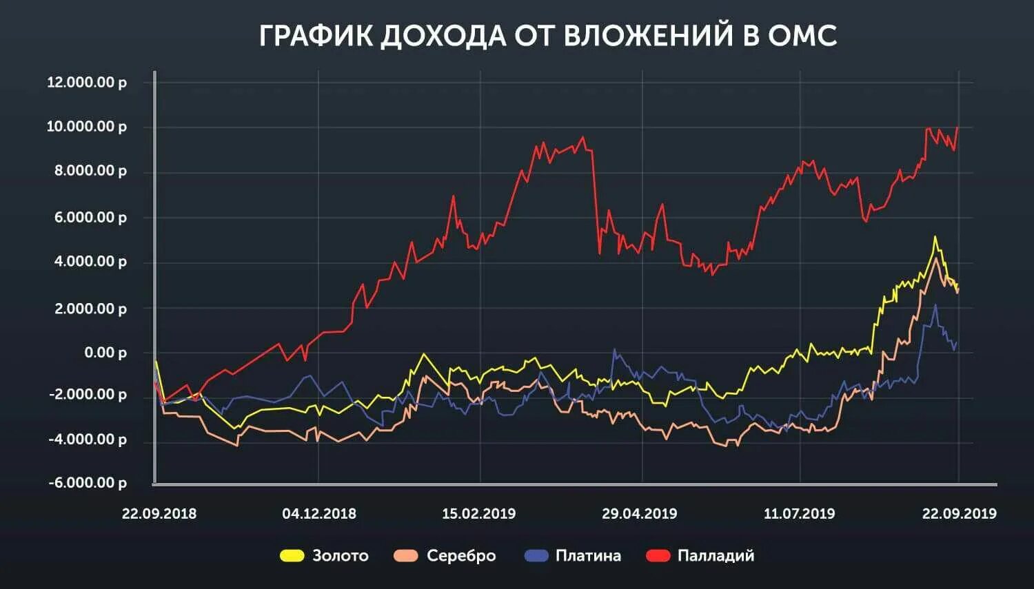 Вложить деньги 2023. Металлические счета график. График золота. Обезличенный металлический счет. Графики прибыли.