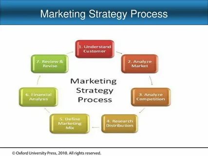 Marketing decision