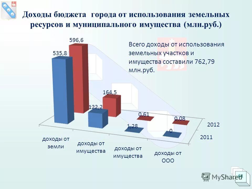 Исполнение бюджета план и факт. Доходы от использования муниципального имущества картинки рисунки. Доходы от продажи государственного имущества. Доходы от использования муниципального имущества. Показатели эффективности использования муниципального имущества.