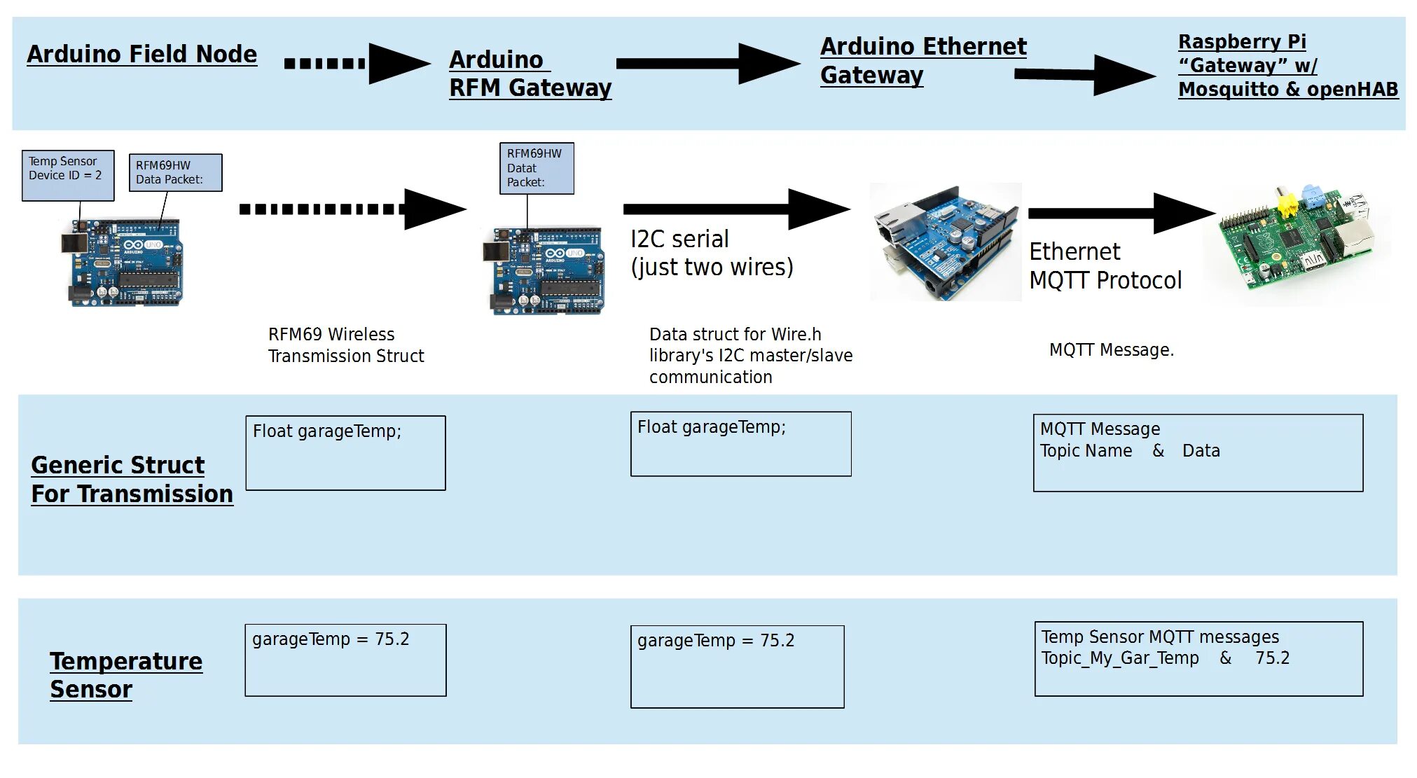 Протоколы умного дома MQTT. Автоматизация на ардуино. Ардуино MQTT. Arduino Ethernet data. Var temp