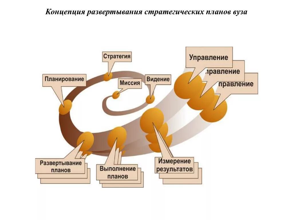 Реализация региональных стратегий. Стратегия планирования. Стратегический цикл. Понятие стратегического планирования. Стратегическое планирование в менеджменте.