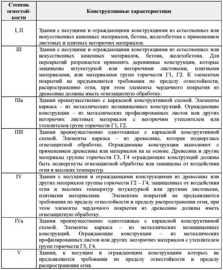 Сколько степеней огнестойкости зданий сооружений. Степень огнестойкости зданий и сооружений. степень огнестойкости здания таблица сп. степень огнестойкости деревянного здания таблица. степень огнестойкости здания класс конструктивной пожарной.