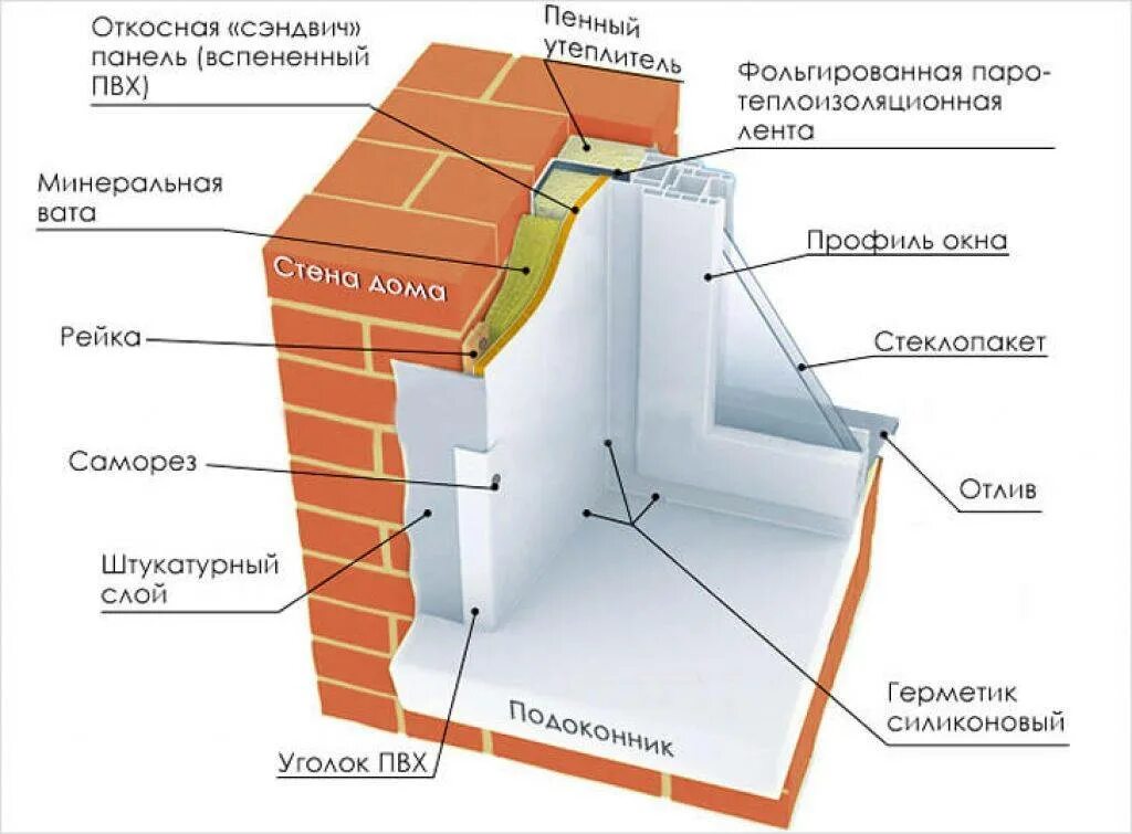 Монтаж откосов из сэндвич панелей. Схема монтажа откосов пластиковых окон. откосы из сэндвич панелей схема. схема утепления оконных откосов. схема монтажа пластиковых откосов.