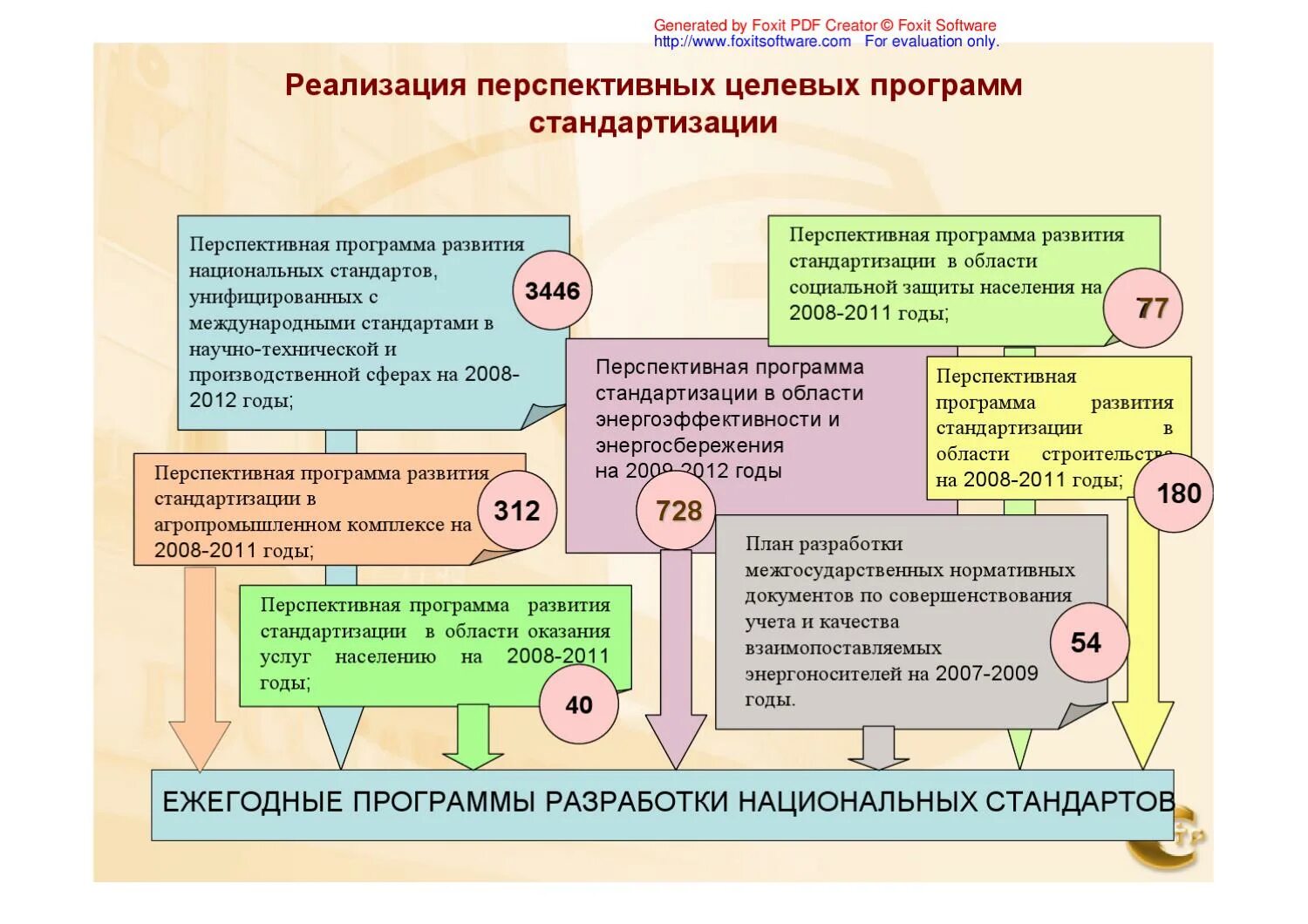 План стандартизации. Перспективные направления развития стандартизации. Программа по стандартизации. Перспективная стандартизация. Программа развития оо