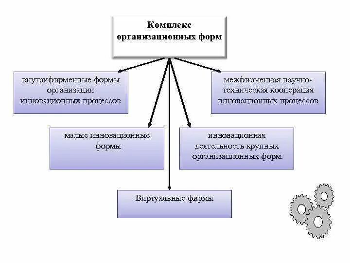 Организационные формы инновационного менеджмента. Формы организации нововведений. Организационные формы инновационной деятельности организации. Формы межфирменной кооперации. Кооперация является формой