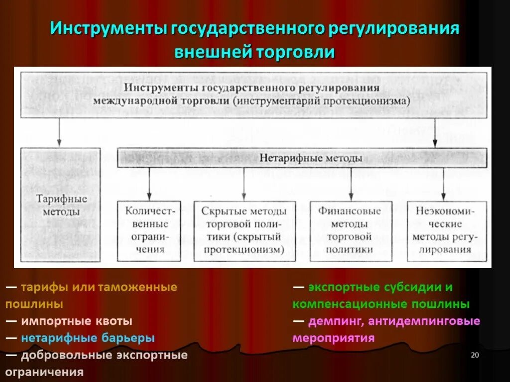 Методы международной экономики. Инструменты государственного регулирования внешней торговли. Тарифные методы государственного регулирования. Внешнеторговая политика: тарифные и нетарифные методы регулирования.. Нетарифные методы внешней торговли.