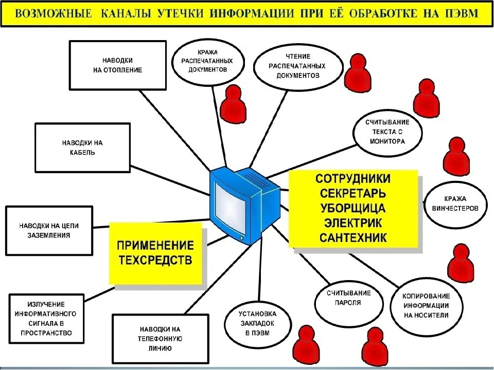 Каналы утечки информации на предприятии. Каналы утечки персональных данных. Возможные технические каналы утечки информации. Способы утечки информации.