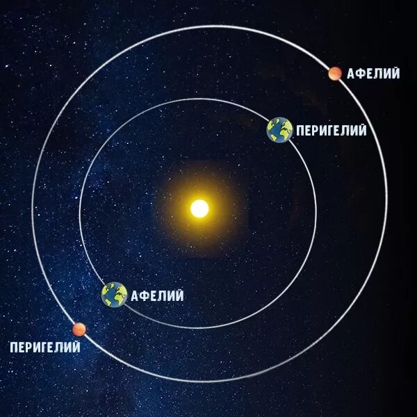 Наиболее близкая к солнцу орбиты. Перигей Марса. Орбита планеты точки Афелия и перигелия. Афелий и перигелий. Орбита земли афелий и перигелий.