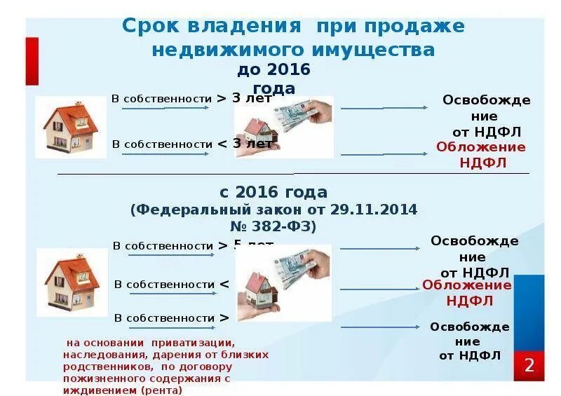 Собственность менее 3 лет налог. Налог при продаже имущества. срок владения квартирой. минимальный срок владения имуществом. ндфл при продаже.