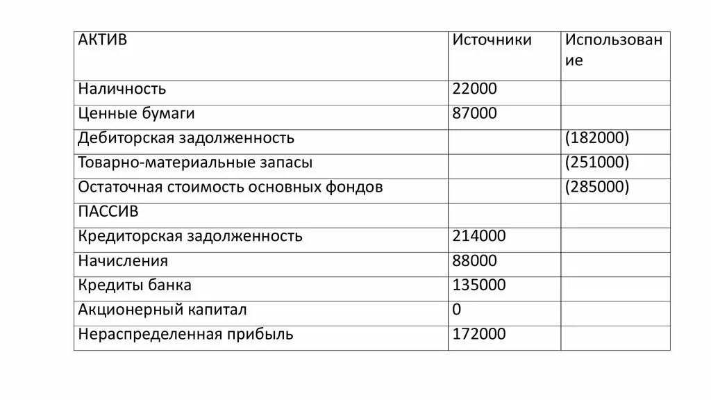 Отношение задолженности к активам. Отчет о нераспределенной прибыли. Отчет о движении денежных средств. Источники активов. Акционерный капитал кредиторская задолженность.