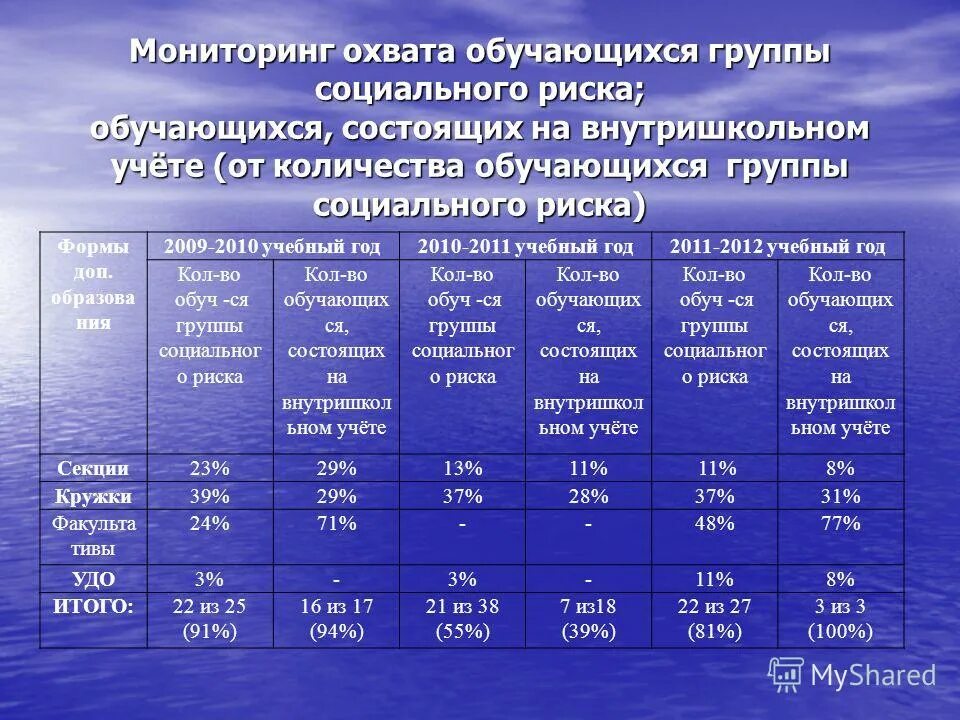 Недостатки дистанционного обучения. Риски дистанционного обучения в школе. Проблемы детей группы риска в школе. Категории детей группы риска. Риски связанные с персоналом.