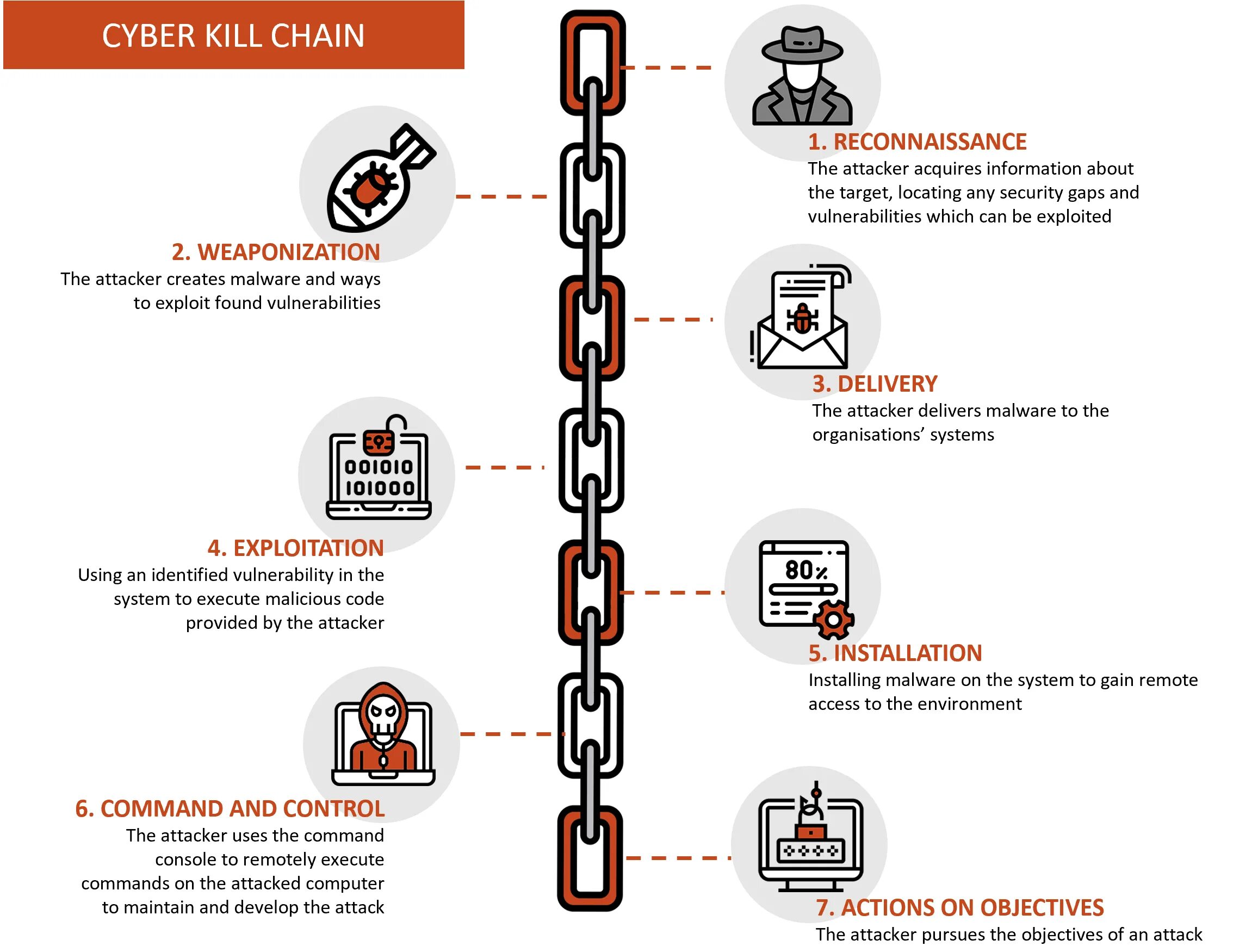 Модель Cyber Kill Chain. Kill Chain цепочка. Этапы Cyber Kill Chain. Kill Chain информационная безопасность. Kill chain