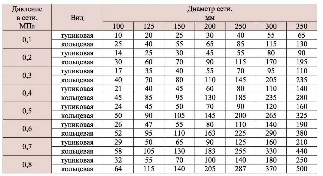 Давление в водопроводе многоквартирного дома. Какое рабочее давление в системе водоснабжения. Рабочее давление трубопровода водоснабжения. Норма давления в водопроводной сети. Таблица водоотдачи пожарного водопровода.