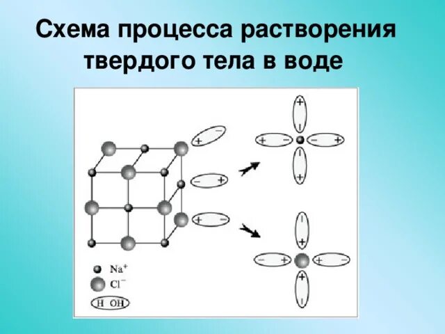 Схемы растворения