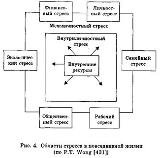 Факторы влияющие на уровень стресса