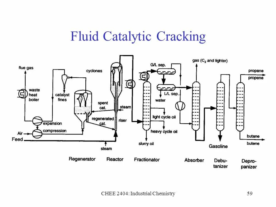 Флюид процесс. Каталитический крекинг флюид. fcc каталитический крекинг. fluid catalytic cracking unit. реактор крекинга.