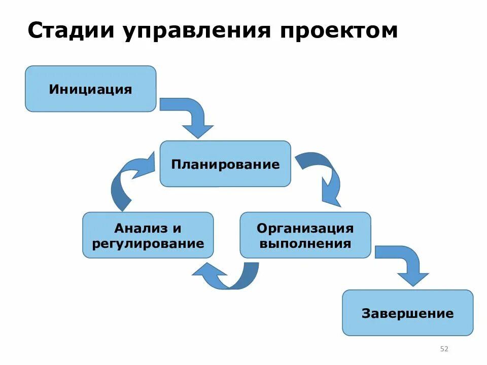 Начальным этапом управления является. Стадии процесса управления проектами. Этапы управления проектом. Последовательность этапов управления проектом. Этапы процесса управления проектом.