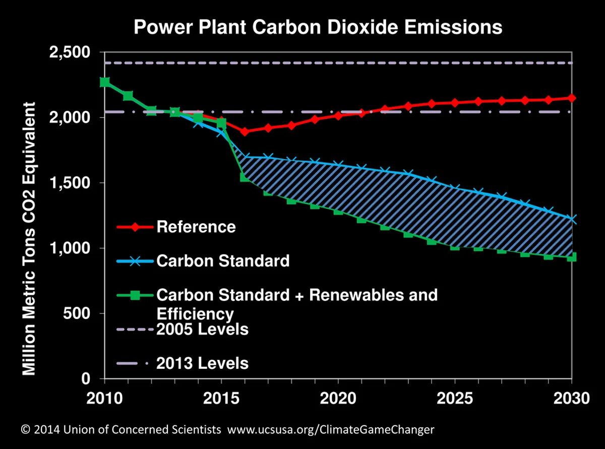 Carbon plants. Carbon dioxide emissions. Carbon emissions Chart. Carbon dioxide task 1. Two-phase Carbon dioxide Oil.