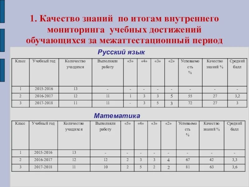 Мониторинг дополнительного. Мониторинг образовательных достижений учащихся. Мониторинг образовательных достижений учащихся начальных классов. Таблица достижений учащихся. Таблица достижений учащихся начальной школы.