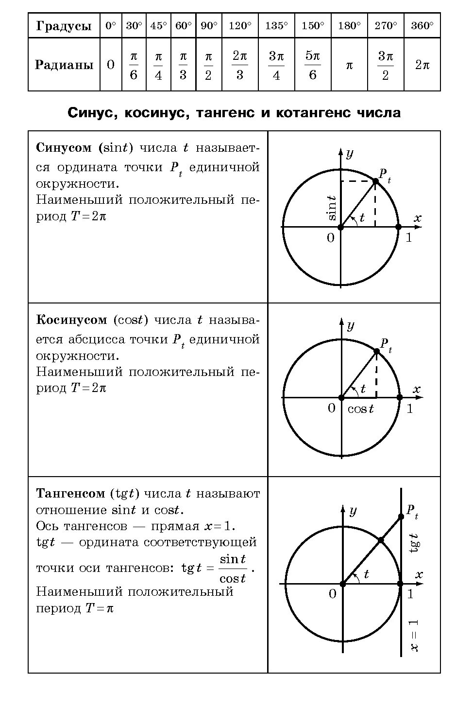 синус косинус тангенс котангенс произвольного