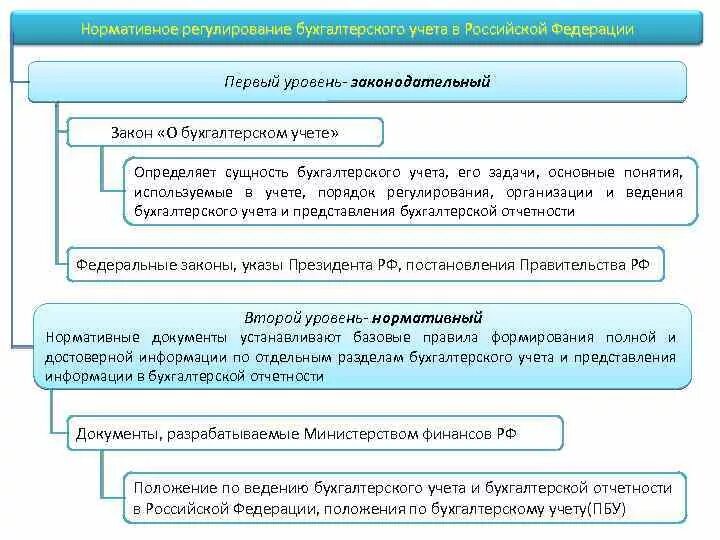 Первый уровень законодательный. Нормативное регулирование бухгалтерского учета. Нормативное регулирование отчетности в РФ. Уровни регулирования бухгалтерского учета. Уровни нормативного регулирования.